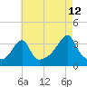 Tide chart for Bristol Ferry, Narragansett Bay, Rhode Island on 2023/08/12