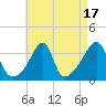 Tide chart for Bristol Ferry, Narragansett Bay, Rhode Island on 2023/08/17