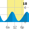 Tide chart for Bristol Ferry, Narragansett Bay, Rhode Island on 2023/08/18