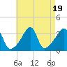 Tide chart for Bristol Ferry, Narragansett Bay, Rhode Island on 2023/08/19