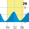 Tide chart for Bristol Ferry, Narragansett Bay, Rhode Island on 2023/08/20