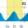 Tide chart for Bristol Ferry, Narragansett Bay, Rhode Island on 2023/08/21