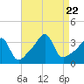 Tide chart for Bristol Ferry, Narragansett Bay, Rhode Island on 2023/08/22