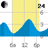 Tide chart for Bristol Ferry, Narragansett Bay, Rhode Island on 2023/08/24