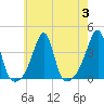 Tide chart for Bristol Ferry, Narragansett Bay, Rhode Island on 2023/08/3
