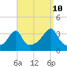Tide chart for Bristol Ferry, Narragansett Bay, Rhode Island on 2023/09/10