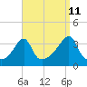 Tide chart for Bristol Ferry, Narragansett Bay, Rhode Island on 2023/09/11