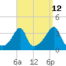 Tide chart for Bristol Ferry, Narragansett Bay, Rhode Island on 2023/09/12