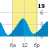 Tide chart for Bristol Ferry, Narragansett Bay, Rhode Island on 2023/09/19