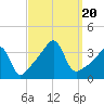 Tide chart for Bristol Ferry, Narragansett Bay, Rhode Island on 2023/09/20