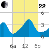 Tide chart for Bristol Ferry, Narragansett Bay, Rhode Island on 2023/09/22