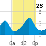 Tide chart for Bristol Ferry, Narragansett Bay, Rhode Island on 2023/09/23