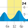 Tide chart for Bristol Ferry, Narragansett Bay, Rhode Island on 2023/09/24
