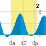 Tide chart for Bristol Ferry, Narragansett Bay, Rhode Island on 2023/09/2