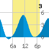 Tide chart for Bristol Ferry, Narragansett Bay, Rhode Island on 2023/09/3