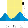 Tide chart for Bristol Ferry, Narragansett Bay, Rhode Island on 2023/09/9