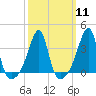 Tide chart for Bristol Ferry, Narragansett Bay, Rhode Island on 2024/03/11