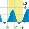 Tide chart for Bristol Ferry, Narragansett Bay, Rhode Island on 2024/03/12