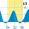 Tide chart for Bristol Ferry, Narragansett Bay, Rhode Island on 2024/03/13