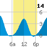 Tide chart for Bristol Ferry, Narragansett Bay, Rhode Island on 2024/03/14