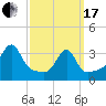 Tide chart for Bristol Ferry, Narragansett Bay, Rhode Island on 2024/03/17
