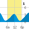 Tide chart for Bristol Ferry, Narragansett Bay, Rhode Island on 2024/03/1
