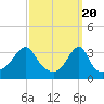 Tide chart for Bristol Ferry, Narragansett Bay, Rhode Island on 2024/03/20