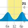 Tide chart for Bristol Ferry, Narragansett Bay, Rhode Island on 2024/03/21