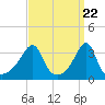 Tide chart for Bristol Ferry, Narragansett Bay, Rhode Island on 2024/03/22