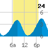 Tide chart for Bristol Ferry, Narragansett Bay, Rhode Island on 2024/03/24