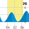 Tide chart for Bristol Ferry, Narragansett Bay, Rhode Island on 2024/03/26