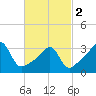 Tide chart for Bristol Ferry, Narragansett Bay, Rhode Island on 2024/03/2