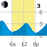 Tide chart for Bristol Ferry, Narragansett Bay, Rhode Island on 2024/03/3