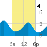 Tide chart for Bristol Ferry, Narragansett Bay, Rhode Island on 2024/03/4