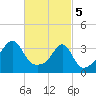 Tide chart for Bristol Ferry, Narragansett Bay, Rhode Island on 2024/03/5