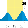 Tide chart for Bristol Ferry, Narragansett Bay, Rhode Island on 2024/04/20
