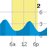 Tide chart for Bristol Ferry, Narragansett Bay, Rhode Island on 2024/04/2