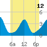 Tide chart for Bristol Ferry, Narragansett Bay, Rhode Island on 2024/05/12
