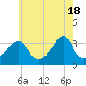 Tide chart for Bristol Ferry, Narragansett Bay, Rhode Island on 2024/05/18