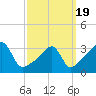 Tide chart for Bristol Highlands, Narragansett Bay, Rhode Island on 2021/03/19
