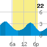 Tide chart for Bristol Highlands, Narragansett Bay, Rhode Island on 2021/03/22