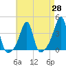 Tide chart for Bristol Highlands, Narragansett Bay, Rhode Island on 2021/04/28