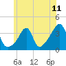 Tide chart for Bristol Highlands, Narragansett Bay, Rhode Island on 2021/06/11
