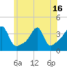 Tide chart for Bristol Highlands, Narragansett Bay, Rhode Island on 2021/06/16