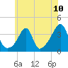Tide chart for Bristol Highlands, Narragansett Bay, Rhode Island on 2021/07/10