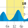 Tide chart for Bristol Highlands, Narragansett Bay, Rhode Island on 2021/07/18