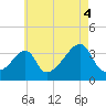 Tide chart for Bristol Highlands, Narragansett Bay, Rhode Island on 2021/08/4