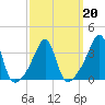 Tide chart for Bristol Highlands, Narragansett Bay, Rhode Island on 2022/03/20