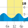 Tide chart for Bristol Highlands, Narragansett Bay, Rhode Island on 2022/04/10