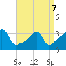 Tide chart for Bristol Highlands, Narragansett Bay, Rhode Island on 2022/04/7